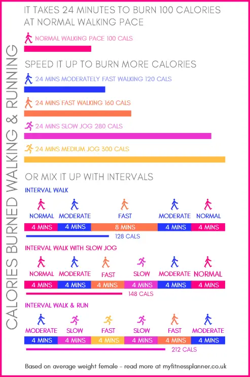 How long to walk to burn 100 calories