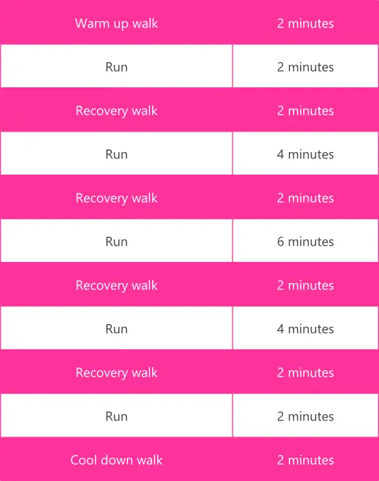 Effort & recovery run chart